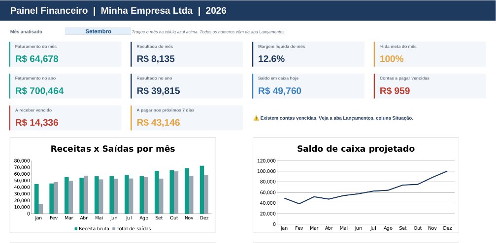 Painel com faturamento, lucro, margem e gráficos